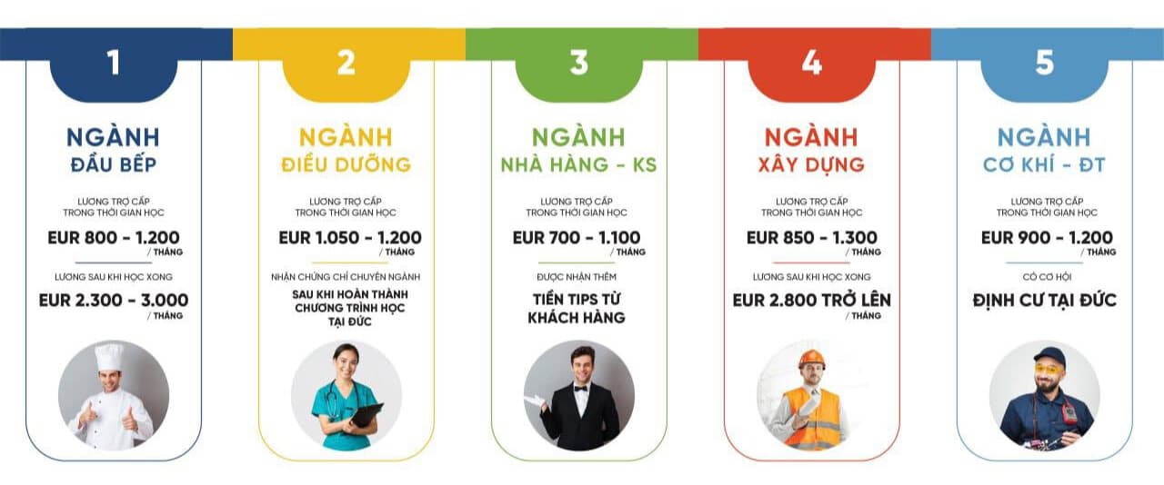 Top các ngành du học nghề Đức nên lựa chọn